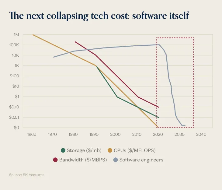 [Deep Dive] 개발자 없이 유니콘을 꿈꾸는 당신에게: 소프트웨어의 롱테일 혁명과 부의 이동