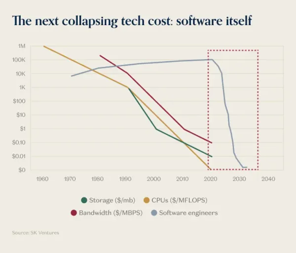 [Deep Dive] 개발자 없이 유니콘을 꿈꾸는 당신에게: 소프트웨어의 롱테일 혁명과 부의 이동